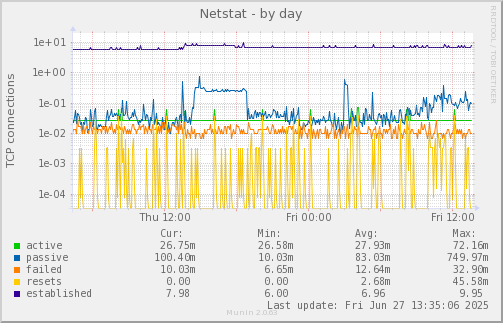 Netstat