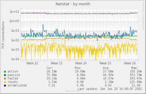Netstat