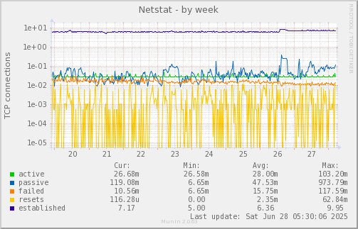 Netstat