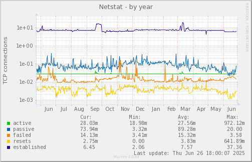 Netstat