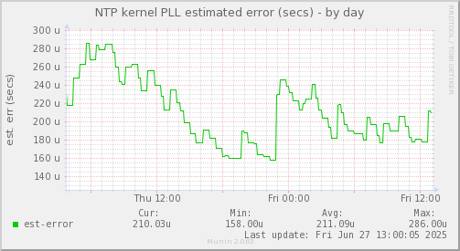 NTP kernel PLL estimated error (secs)