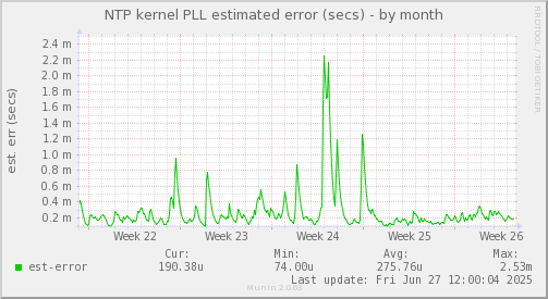 NTP kernel PLL estimated error (secs)
