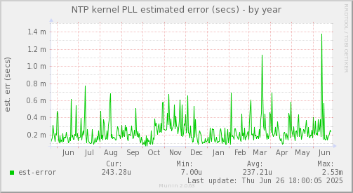 NTP kernel PLL estimated error (secs)