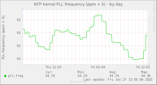 NTP kernel PLL frequency (ppm + 0)