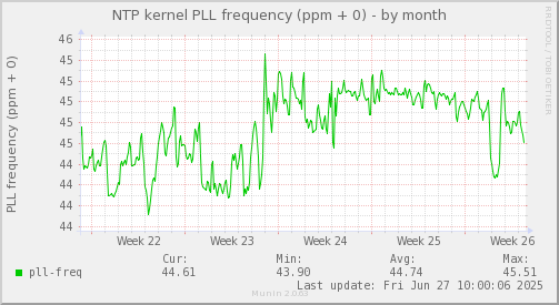 NTP kernel PLL frequency (ppm + 0)