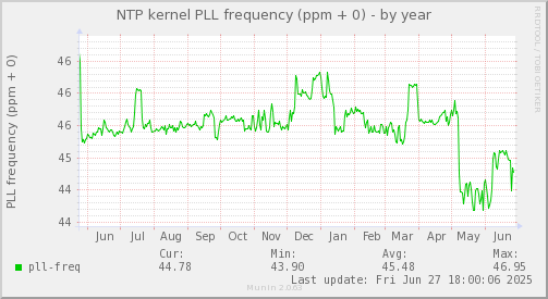 NTP kernel PLL frequency (ppm + 0)
