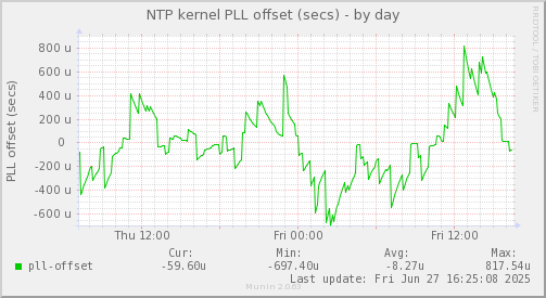 NTP kernel PLL offset (secs)
