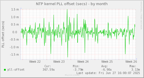 NTP kernel PLL offset (secs)