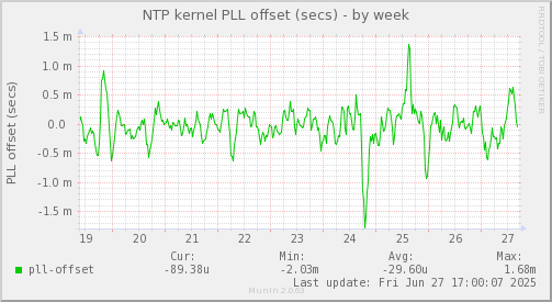 weekly graph