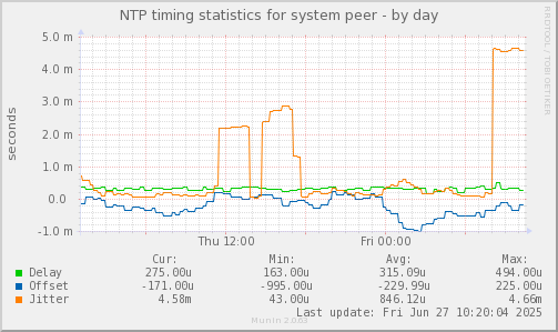 NTP timing statistics for system peer