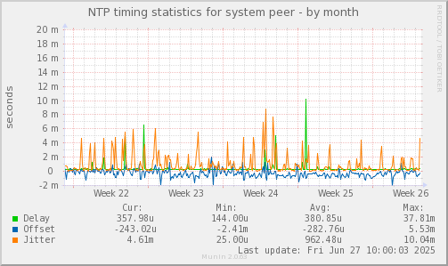 NTP timing statistics for system peer
