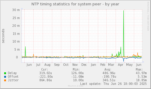 NTP timing statistics for system peer