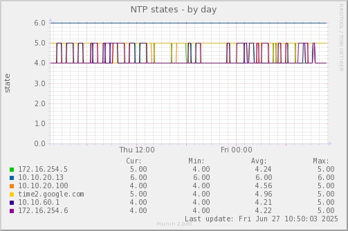 NTP states