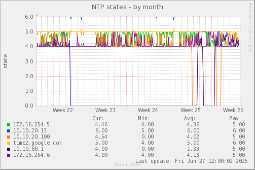NTP states