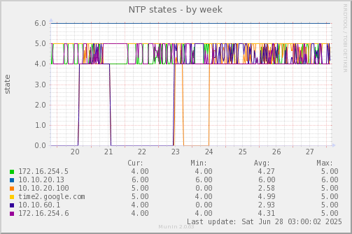 weekly graph