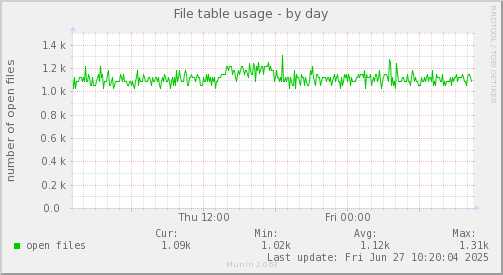 File table usage