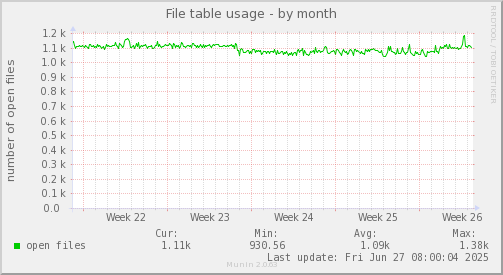 File table usage