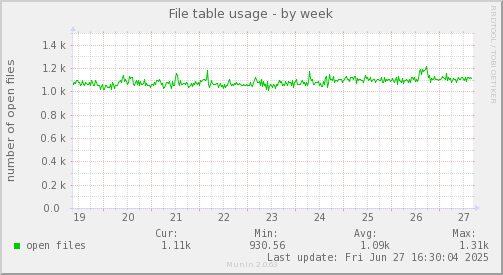 File table usage