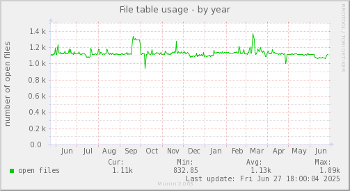 File table usage
