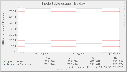Inode table usage
