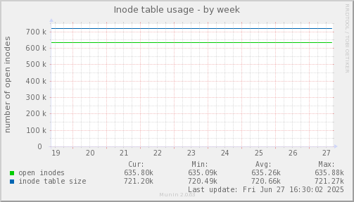 Inode table usage