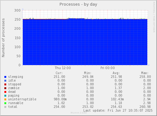Processes