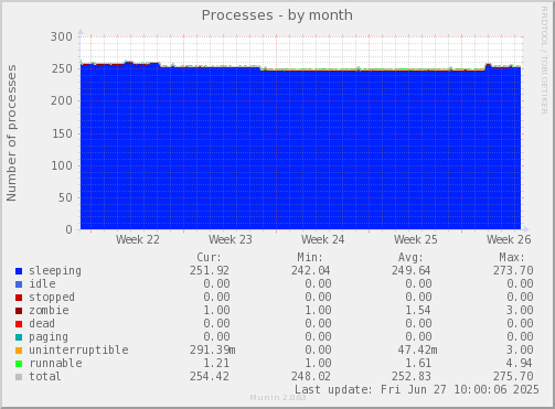 Processes
