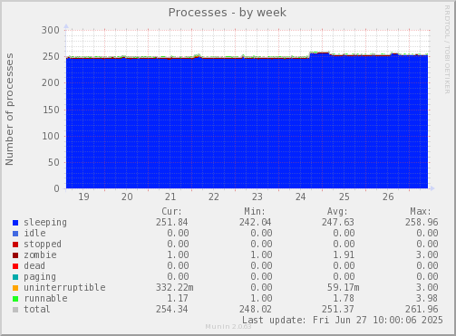 Processes