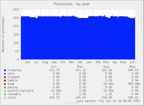 Processes
