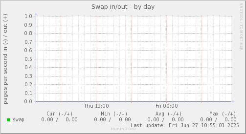 Swap in/out