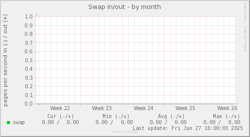 Swap in/out