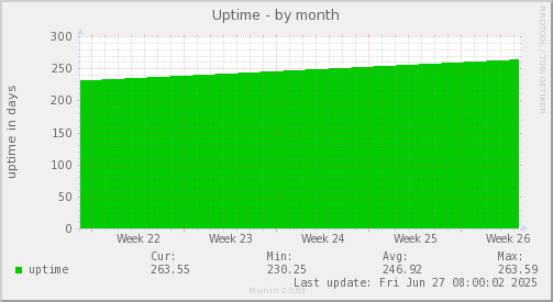 Uptime