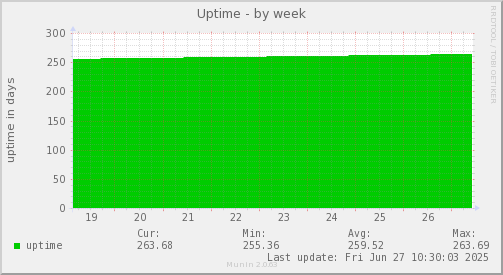 Uptime