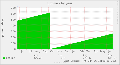 Uptime