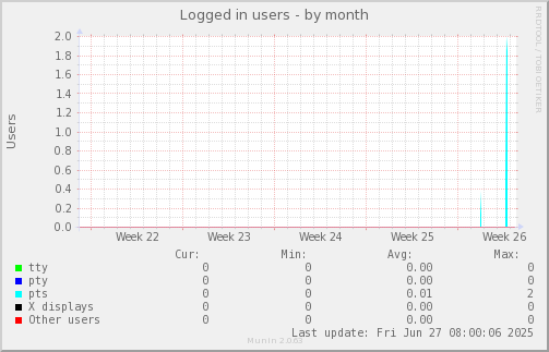 Logged in users