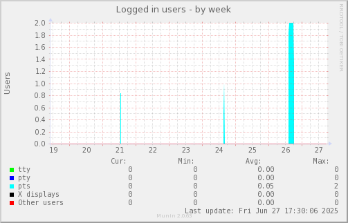 Logged in users