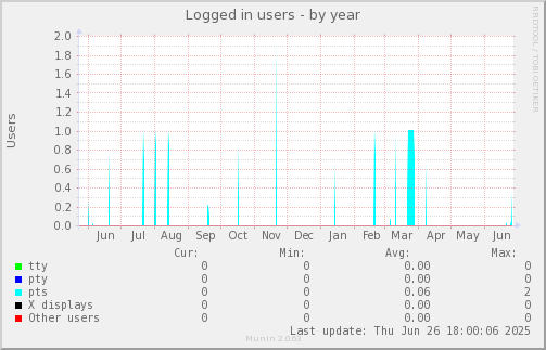 Logged in users