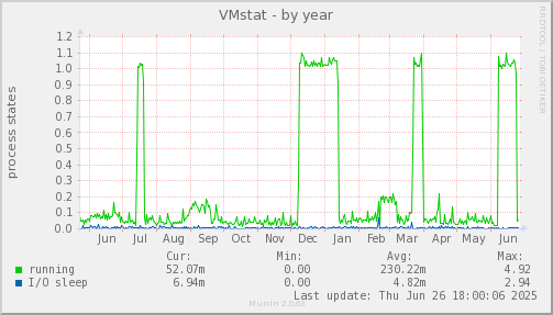VMstat