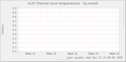 ACPI Thermal zone temperatures