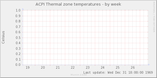 ACPI Thermal zone temperatures
