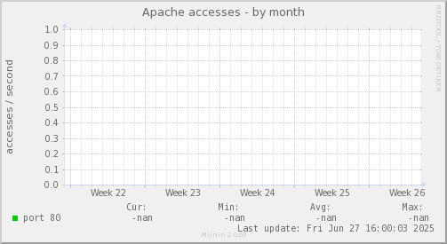 Apache accesses