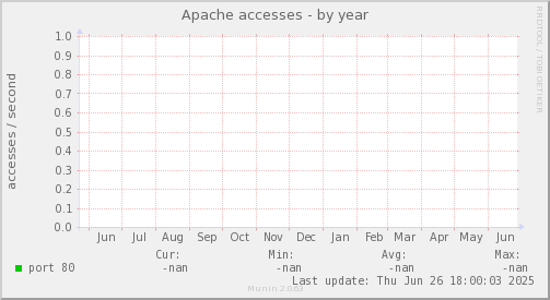 Apache accesses