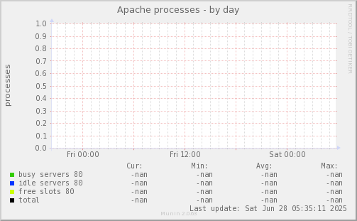 Apache processes