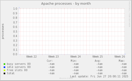 Apache processes