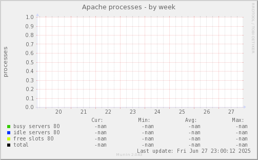 Apache processes