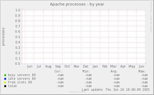 Apache processes