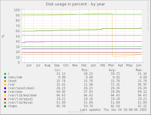 Disk usage in percent