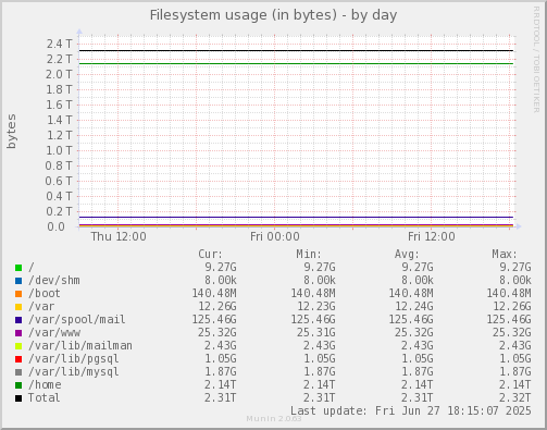 Filesystem usage (in bytes)