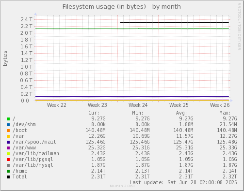 Filesystem usage (in bytes)