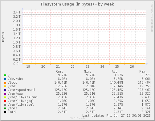 Filesystem usage (in bytes)